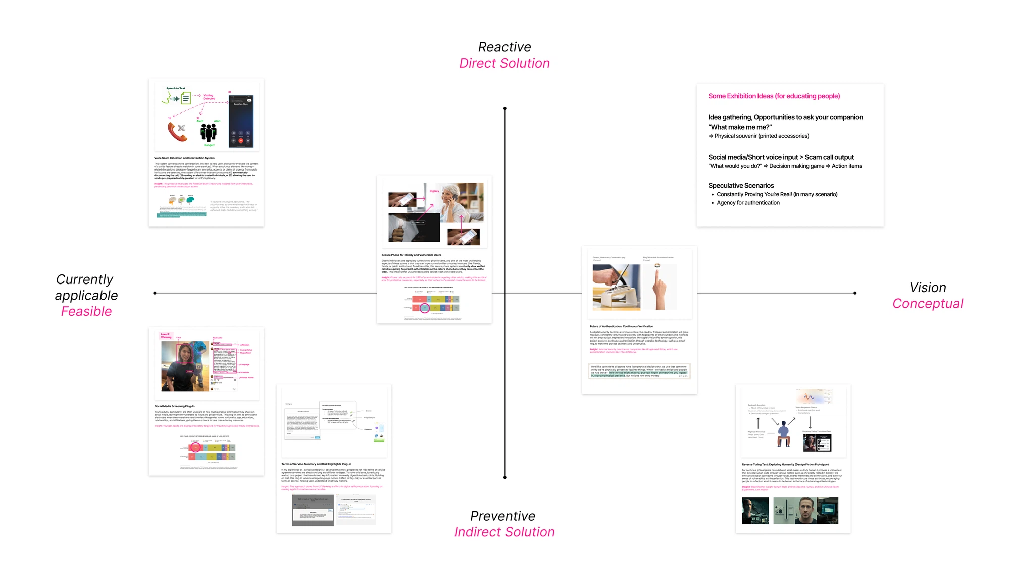 A 2x2 map of six concept directions, plotted from currently applicable to conceptual and from reactive to preventive