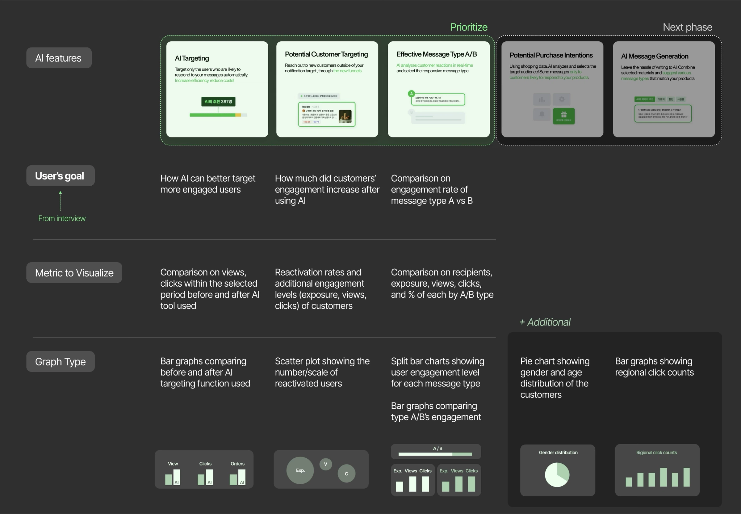 From user goal to metric to graph type